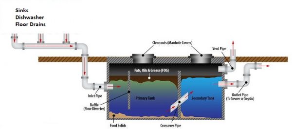 5 Things You Should Know About Grease Traps - McBreen Environmental